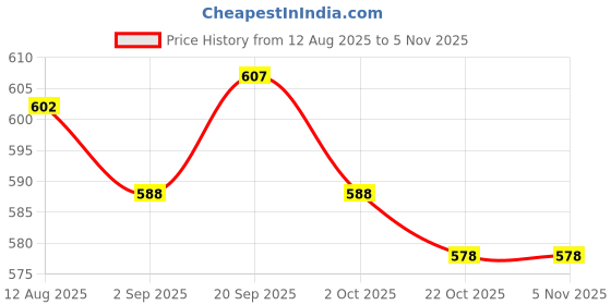 amazon.in ATORSE 5x1 Piece Folk Acoustic Guitar Nylon String for Guitar Replacement Parts 2nd Price History Graph from 12 Aug 2025 to 3 Nov 2025