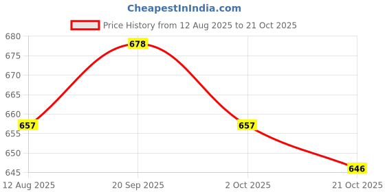 amazon.in ATORSE 5x1 Piece Folk Acoustic Guitar Nylon String for Guitar Replacement Parts 3rd Price History Graph from 12 Aug 2025 to 21 Oct 2025