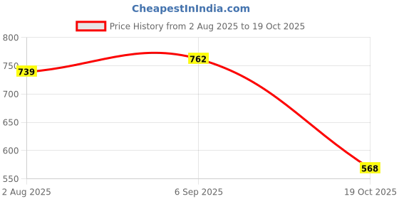 amazon.in ATORSE 5x1 Piece Folk Acoustic Guitar Nylon String for Guitar Replacement Parts 5th Price History Graph from 2 Aug 2025 to 19 Oct 2025