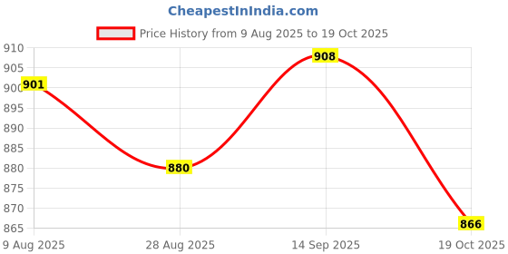 amazon.in ATORSE 5x1 Piece Piano Strings Piano Wire Replacement String Piano Accessory 0.725mm Price History Graph from 9 Aug 2025 to 19 Oct 2025