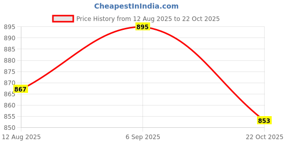 amazon.in ATORSE 5x1 Piece Piano Strings Piano Wire Replacement String Piano Accessory 0.775mm Price History Graph from 12 Aug 2025 to 22 Oct 2025