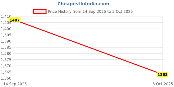 amazon.in ATORSE 5x1 Set Nylon Guitar Replacement Strings for Classical Guitar Parts Price History Graph from 14 Sep 2025 to 3 Oct 2025