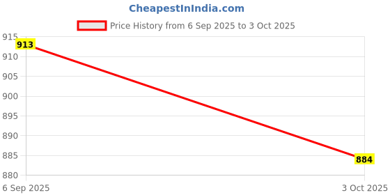 amazon.in ATORSE 5x1 Set Violin Strings Fiddle Replacement Strings Instrument Parts 1-8 Price History Graph from 6 Sep 2025 to 3 Oct 2025