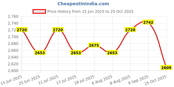 amazon.in ATORSE 5x10 Pack Swimming Pool Spa Skimmer Basket Filter Saver Mesh Socks Price History Graph from 15 Jun 2025 to 25 Oct 2025