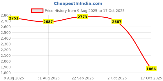 amazon.in ATORSE 5x10 Pieces Alto Saxophone Reeds Strength 2.5 Parts Quality Sound for Alto Sax Price History Graph from 9 Aug 2025 to 17 Oct 2025