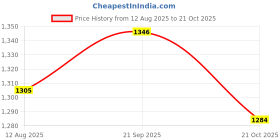 amazon.in ATORSE 5x10 Pieces Microphone Windshield Foam Sponge Cover for Microphone Orange Price History Graph from 12 Aug 2025 to 21 Oct 2025