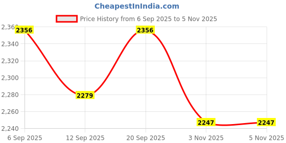 amazon.in ATORSE 5x10 Pieces Portable Microphone Lapel Tie Lavalier Mic Metal Clip Holder 12mm Price History Graph from 6 Sep 2025 to 5 Nov 2025
