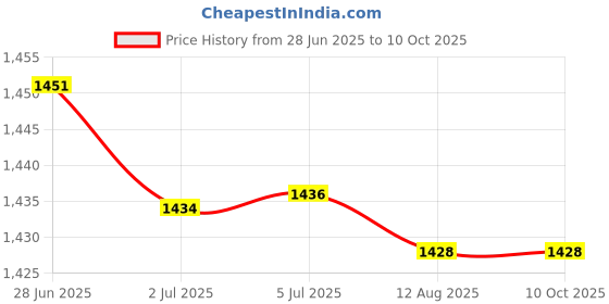 amazon.in ATORSE 5x10 Pieces Snap Rivet Fasteners Kits for Speaker Net Grill 029 Model Price History Graph from 28 Jun 2025 to 9 Oct 2025