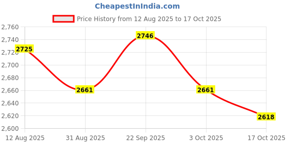 amazon.in ATORSE 5x10 Pieces Soprano Saxophone Reeds for Woodwind Instrument Soprano Sax Player Price History Graph from 12 Aug 2025 to 17 Oct 2025