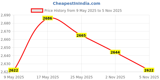 amazon.in ATORSE 5x10Pcs Multifunctional Fruit Vegetables Extender Liner for Cupboard Drawer Price History Graph from 9 May 2025 to 2 Nov 2025