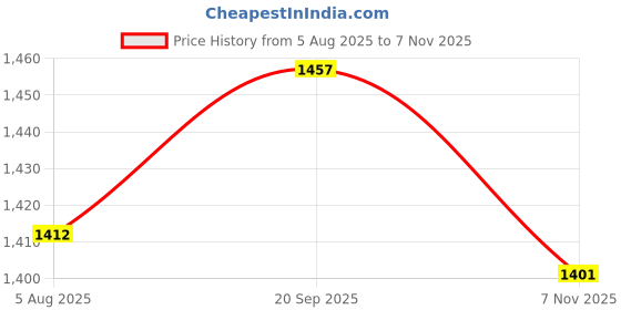 amazon.in ATORSE 5x10Pcs Small Foam Covers Windscreen Windshield for Microphone 18mm x 8mm Price History Graph from 5 Aug 2025 to 7 Nov 2025