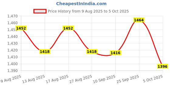 amazon.in ATORSE 5x10pcs/lot LED panel light ceiling lamp spotlight fixed Circle Spring Clip Price History Graph from 9 Aug 2025 to 5 Oct 2025