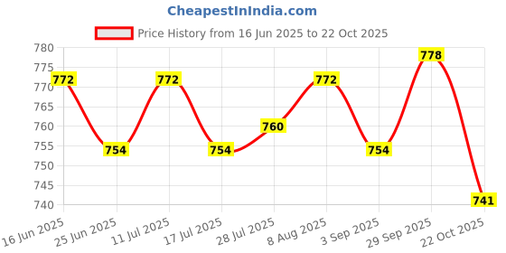 amazon.in ATORSE 5x16x Worm Fishing Lures Soft Crank Baits T-Tail Fish Tackle Lures 5cm Red Price History Graph from 16 Jun 2025 to 22 Oct 2025