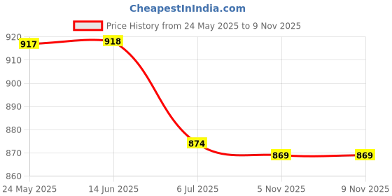 amazon.in atorse 5x18pcs Anti-Slip Rubber Ends Retainer Connector Holder for Eyeglass Chain atorse Price History Graph from 24 May 2025 to 5 Nov 2025