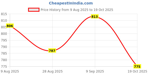 amazon.in ATORSE 5x1PC Condenser Microphone Windscreen Soft Sponge Cover Windshield Mic Shield Price History Graph from 9 Aug 2025 to 19 Oct 2025