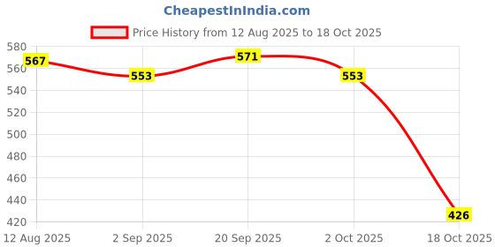amazon.in ATORSE 5x1pc Folk Acoustic Guitar String Steel Core Nickel Wound E-B-G-D-E-A E-1st Price History Graph from 12 Aug 2025 to 18 Oct 2025