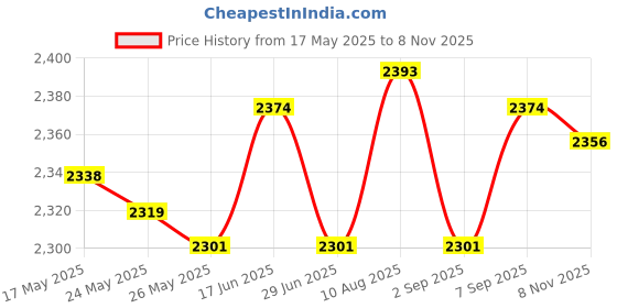 amazon.in ATORSE 5x2 In 1 Removable Car Compass and thermometer Adhesive Van Truck Vehicle Boat Price History Graph from 17 May 2025 to 8 Nov 2025