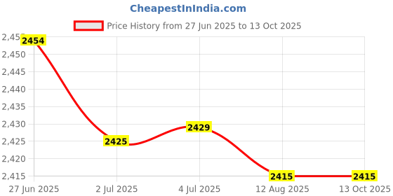 amazon.in ATORSE 5x2 Pieces 5 Pin XLR Female Plug Microphone Cord Cable Adapter Connector Price History Graph from 27 Jun 2025 to 12 Oct 2025