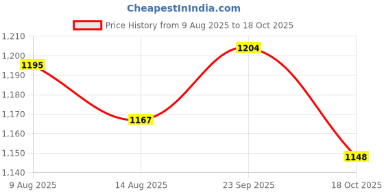 amazon.in ATORSE 5x2 Pieces 5/8 inch to 1/4 inch Microphone Screw Accessory for Camera Tripod Price History Graph from 9 Aug 2025 to 18 Oct 2025