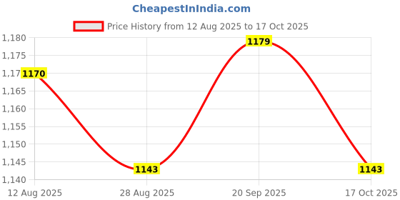 amazon.in atorse 5x2 Pieces Acoustic Guitar Headstock Straps Button Hook Red atorse Price History Graph from 12 Aug 2025 to 17 Oct 2025