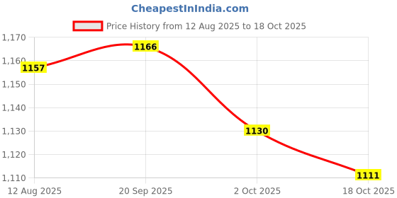 amazon.in ATORSE 5x2 Pieces Erhu Fiddle String for Chinese Violin Replacement Parts Price History Graph from 12 Aug 2025 to 18 Oct 2025