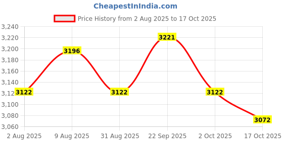 amazon.in ATORSE 5x2 Pieces Saxophone Sax Reeds for Woodwind Instrument Accessory Price History Graph from 2 Aug 2025 to 17 Oct 2025