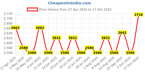 amazon.in ATORSE 5x200 Pieces Hamburger Patty Paper Portable air Fryer Paper for Oven BBQ Cookie Round Price History Graph from 27 Apr 2025 to 17 Oct 2025