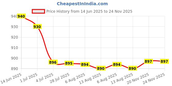 amazon.in ATORSE 5x210-250V Electronic Piezo Active Continuous Buzzer Sounder Leading Wire Price History Graph from 14 Jun 2025 to 24 Nov 2025