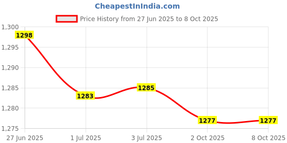 amazon.in ATORSE 5x2.5N Newton Meter Force Gauge Spring Dynamometer Physics Lab Experiment Price History Graph from 27 Jun 2025 to 8 Oct 2025