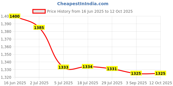 amazon.in ATORSE 5x2pcs 250V 3.3uF Audio Speaker Divider Crossover Non-Polarity Capacitor Price History Graph from 16 Jun 2025 to 12 Oct 2025