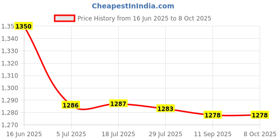 amazon.in ATORSE 5x2pcs 250V 4.7uF Audio Speaker Divider Crossover Non-Polarity Capacitor Price History Graph from 16 Jun 2025 to 8 Oct 2025