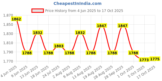amazon.in ATORSE 5x2Pcs 8269145 Dishwasher Mounting Bracket Rustproof Accessories for WP8269145 Price History Graph from 4 Jun 2025 to 17 Oct 2025