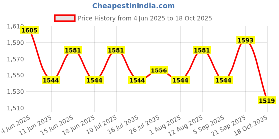 amazon.in ATORSE 5x2x Flagpole Holder Rings 360° Rotating Hardware for 1 inch Diameter Flagpole Price History Graph from 4 Jun 2025 to 18 Oct 2025