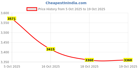 amazon.in ATORSE 5x3 in 1 Air Valve Secure Seal Cap for Inflatable Airbed Mattress Black Price History Graph from 5 Oct 2025 to 19 Oct 2025