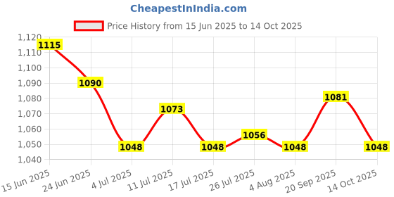 amazon.in ATORSE 5x3pcs TPR Carp Fishing Chod Beads Release Rig Heli Chod Bead with Handle- Sporting Goods- Fishing- Terminal Tackle- Other Terminal Tackle Price History Graph from 15 Jun 2025 to 14 Oct 2025