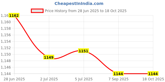 amazon.in ATORSE 5x4mm Banana Socket Copper Terminal Post Banana Plug Accessory Premium Red Price History Graph from 28 Jun 2025 to 17 Oct 2025