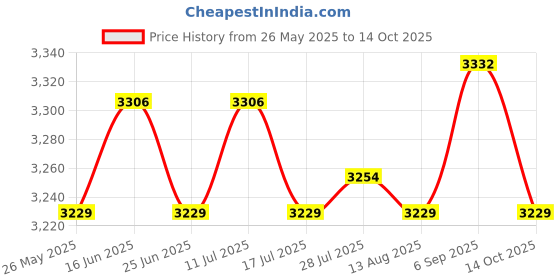 amazon.in ATORSE 5x4Pcs Elastic Cord Laces Recliners Replacement Cord for Zero Gravity Chairs Silver Gray Price History Graph from 26 May 2025 to 14 Oct 2025