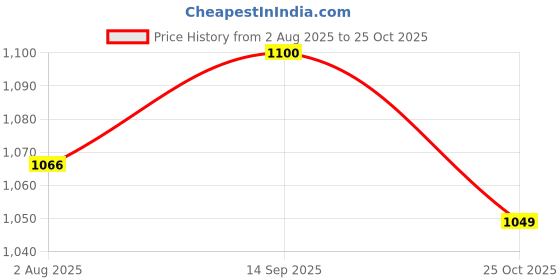 amazon.in ATORSE 5x5 Pack Handheld Stage Microphone Windscreen Foam Mic Cover for Karaoke DJ Price History Graph from 2 Aug 2025 to 25 Oct 2025