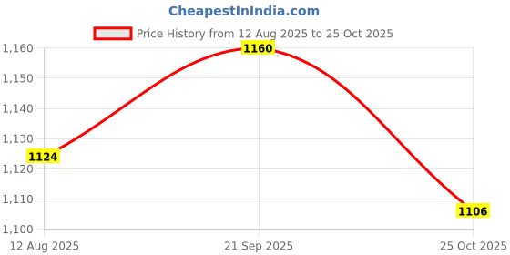 amazon.in ATORSE 5x5 PCS Microphone Windshield Covers Mic Sponge Foam Cover Windscreen 5cm Price History Graph from 12 Aug 2025 to 25 Oct 2025