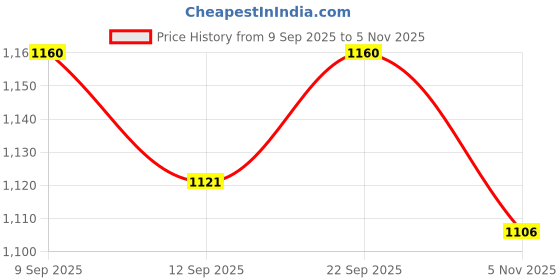 amazon.in ATORSE 5x5 Pieces Conference Microphone Windshields Wind Muffs 48x12mm Price History Graph from 9 Sep 2025 to 5 Nov 2025