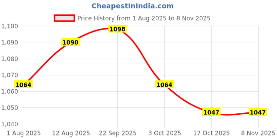 amazon.in ATORSE 5x5Pcs Chinese Musical Instrument Suona PP Whistle Horn Accessory Large Price History Graph from 1 Aug 2025 to 7 Nov 2025
