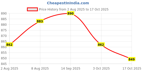amazon.in ATORSE 5x5Pcs Chinese Musical Instrument Suona PP Whistle Horn Accessory Small Price History Graph from 2 Aug 2025 to 17 Oct 2025