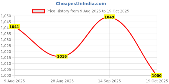 amazon.in ATORSE 5x5Pcs Wireless Microphone Windscreen Soft Windshield Foam Sponge Mic Cover Price History Graph from 9 Aug 2025 to 19 Oct 2025