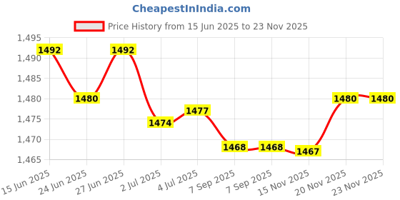 amazon.in ATORSE 5x5X 90 Degree Right Angle Gold F RG6 RG59 Coaxial Coax Connector Adapter Price History Graph from 15 Jun 2025 to 23 Nov 2025