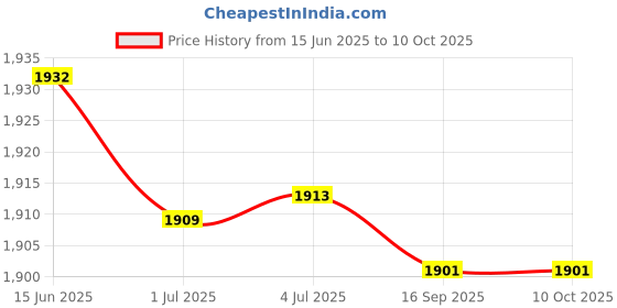 amazon.in ATORSE 5x8sets A32 Mesh Cover Buckle Speakers Cloth Fixed Snap Buckle Audio Parts Price History Graph from 15 Jun 2025 to 10 Oct 2025