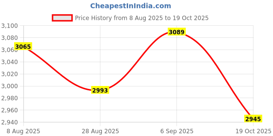 amazon.in ATORSE 5x90Pcs of Set Grand Piano Felt Belt Bridle Strap Repair Replacement Parts Price History Graph from 8 Aug 2025 to 19 Oct 2025