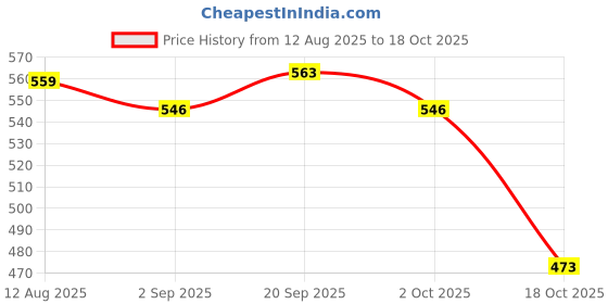amazon.in ATORSE 5xAlice AT321 Alto Erhu Inner and Outer String for Music Lovers Outer string Price History Graph from 12 Aug 2025 to 18 Oct 2025