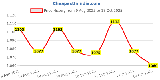 amazon.in ATORSE 5xAlto Sax Saxophone Reed 2.5 Strength for Saxophone Accessory Red Price History Graph from 9 Aug 2025 to 18 Oct 2025