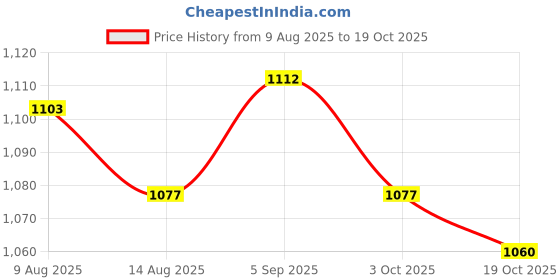 amazon.in ATORSE 5xAlto Sax Saxophone Reed 2.5 Strength for Saxophone Accessory White Price History Graph from 9 Aug 2025 to 19 Oct 2025