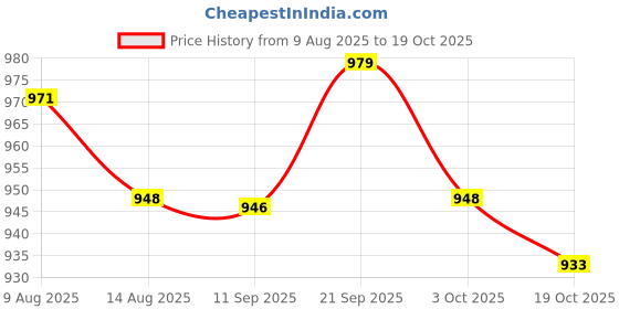 amazon.in ATORSE 5xAlto Sax Saxophone Reed 2.5 Strength for Saxophone Accessory Yellow Price History Graph from 9 Aug 2025 to 19 Oct 2025